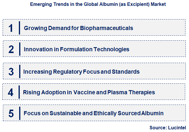 Emerging Trends in the Albumin (as Excipient) Market